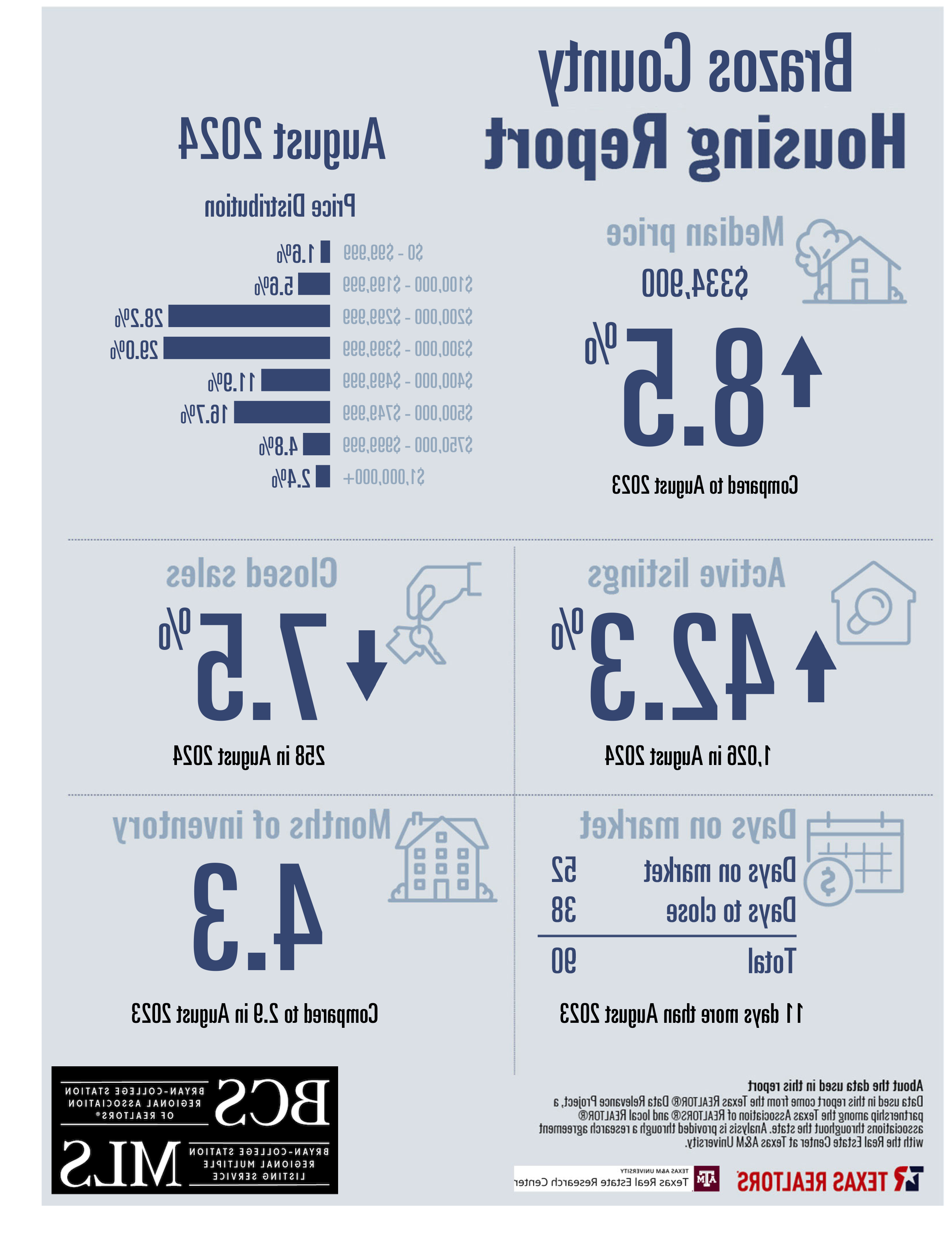 住宅销售报告2024年8月- Brazos